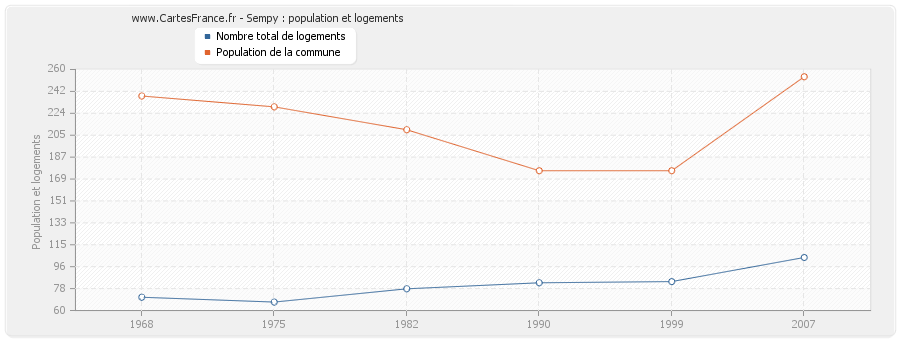 Sempy : population et logements