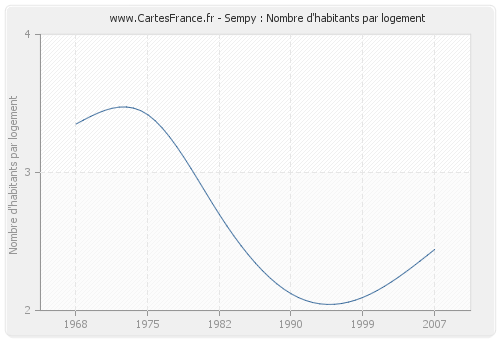 Sempy : Nombre d'habitants par logement