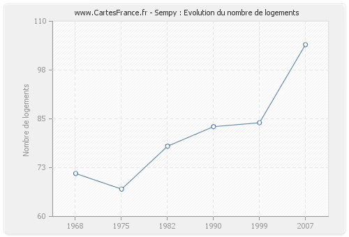 Sempy : Evolution du nombre de logements