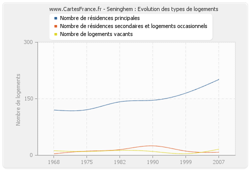 Seninghem : Evolution des types de logements