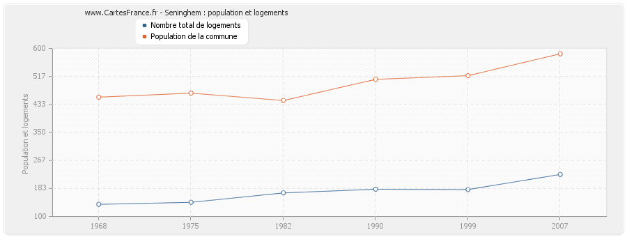 Seninghem : population et logements