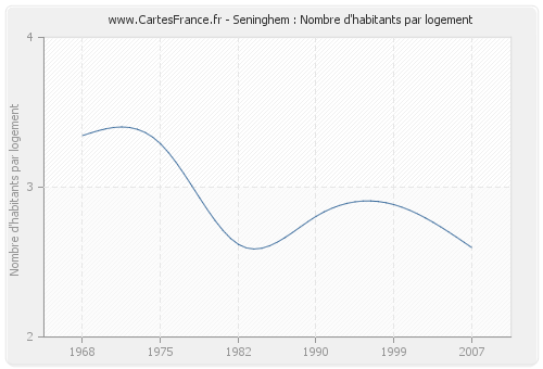 Seninghem : Nombre d'habitants par logement