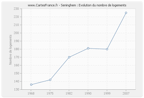 Seninghem : Evolution du nombre de logements