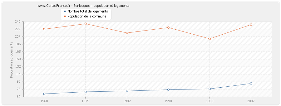 Senlecques : population et logements