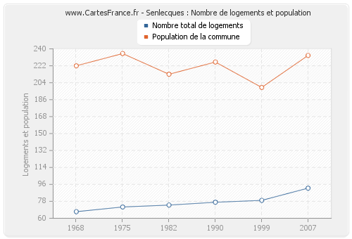 Senlecques : Nombre de logements et population