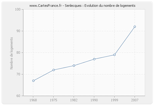 Senlecques : Evolution du nombre de logements