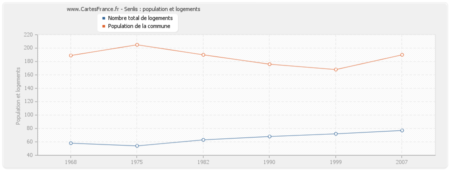 Senlis : population et logements