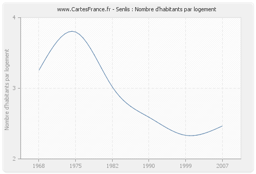 Senlis : Nombre d'habitants par logement
