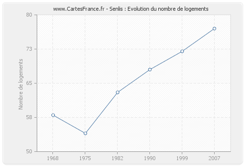 Senlis : Evolution du nombre de logements