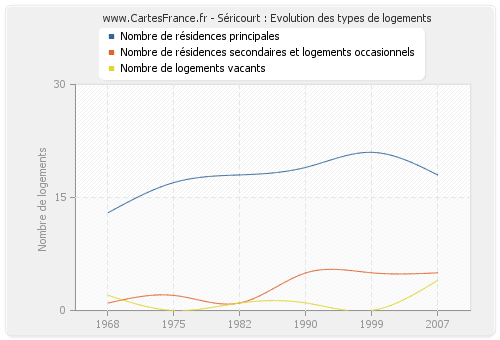 Séricourt : Evolution des types de logements