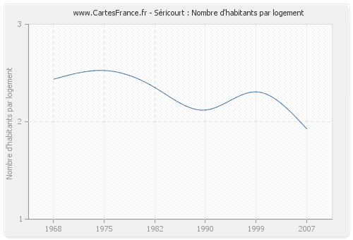 Séricourt : Nombre d'habitants par logement