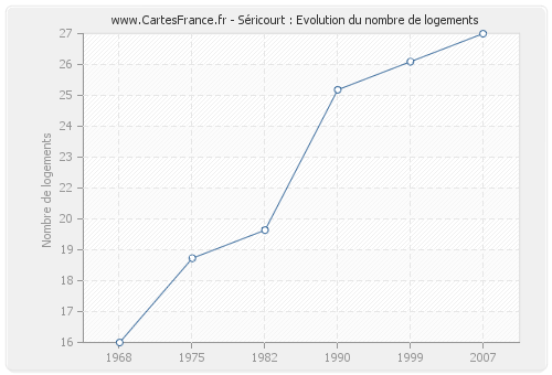 Séricourt : Evolution du nombre de logements