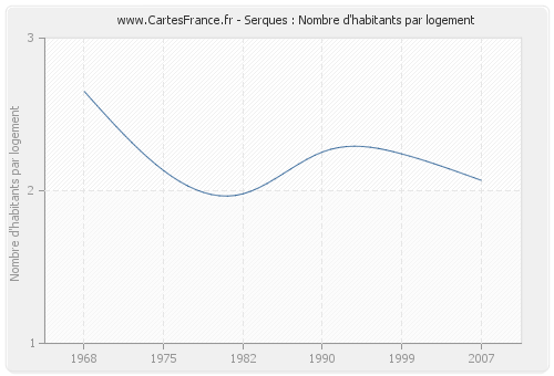 Serques : Nombre d'habitants par logement