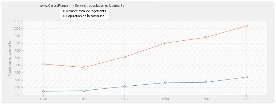 Servins : population et logements