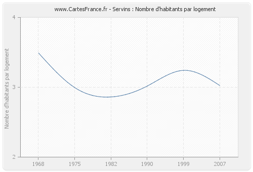 Servins : Nombre d'habitants par logement