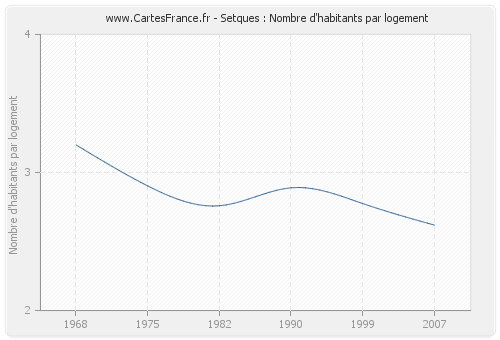 Setques : Nombre d'habitants par logement