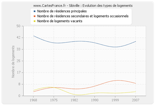 Sibiville : Evolution des types de logements