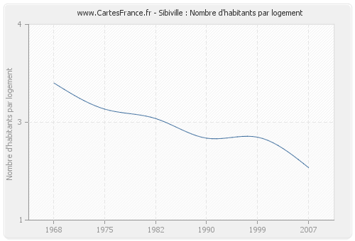 Sibiville : Nombre d'habitants par logement