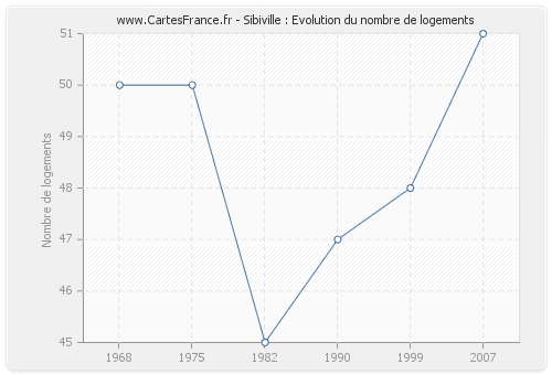 Sibiville : Evolution du nombre de logements