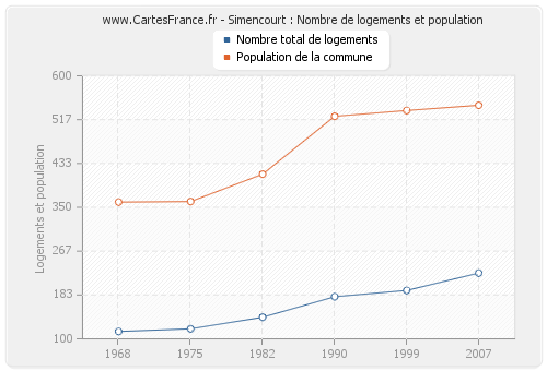 Simencourt : Nombre de logements et population