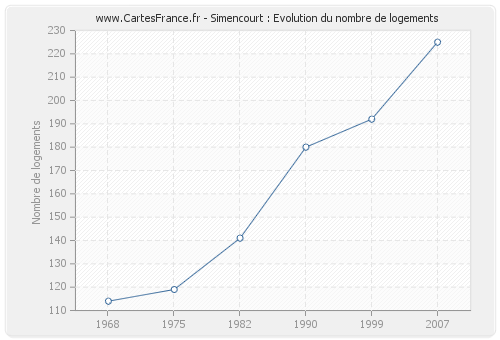 Simencourt : Evolution du nombre de logements