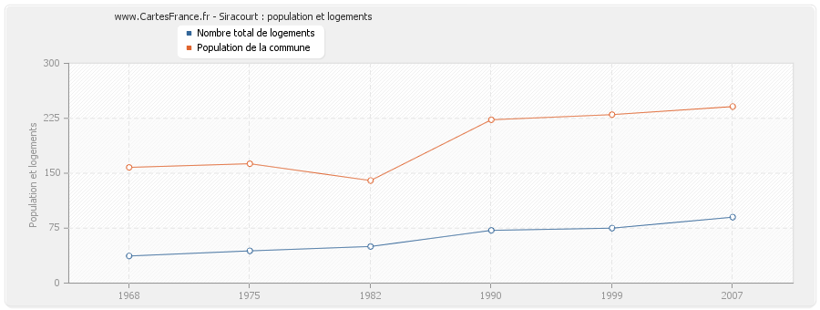 Siracourt : population et logements