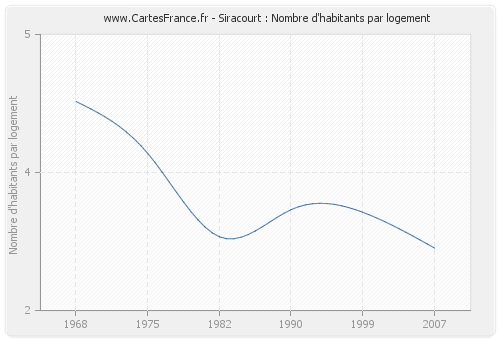 Siracourt : Nombre d'habitants par logement