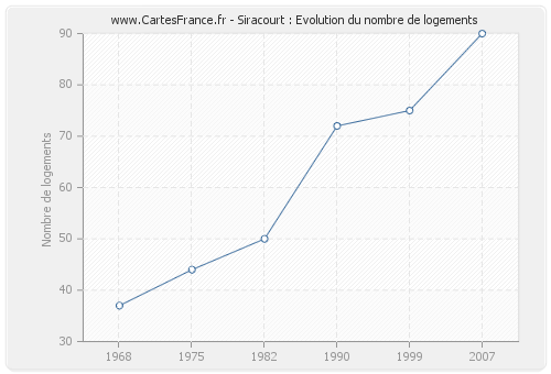 Siracourt : Evolution du nombre de logements