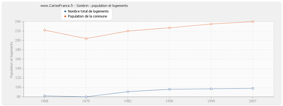 Sombrin : population et logements