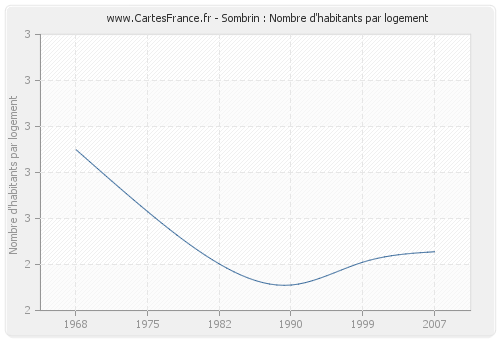 Sombrin : Nombre d'habitants par logement