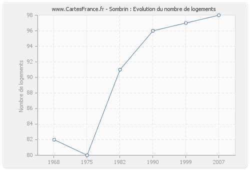 Sombrin : Evolution du nombre de logements