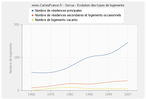 Sorrus : Evolution des types de logements