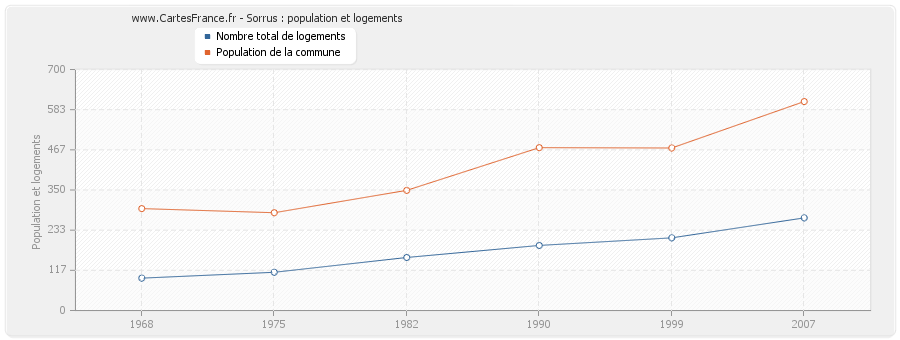 Sorrus : population et logements