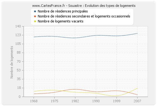 Souastre : Evolution des types de logements