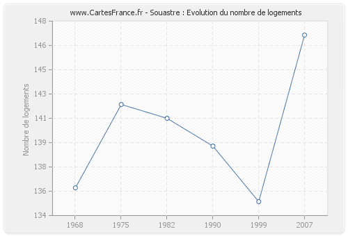 Souastre : Evolution du nombre de logements