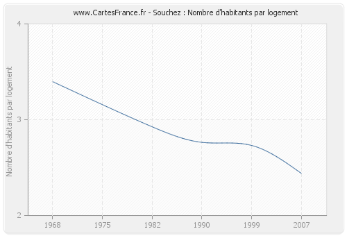 Souchez : Nombre d'habitants par logement