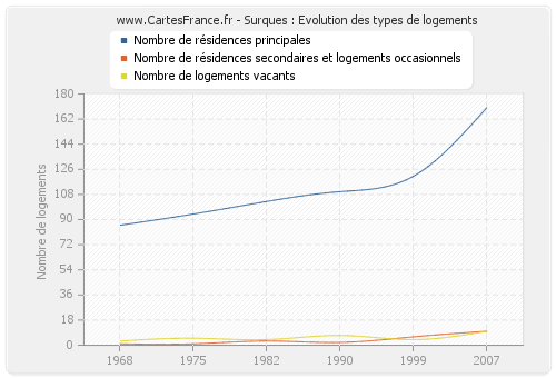 Surques : Evolution des types de logements