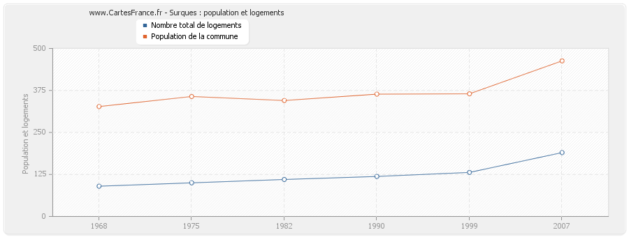 Surques : population et logements