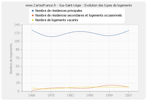 Sus-Saint-Léger : Evolution des types de logements