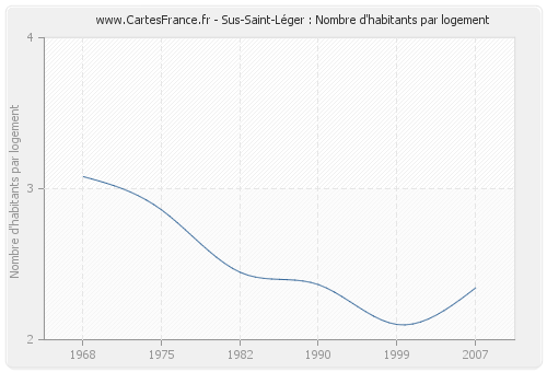 Sus-Saint-Léger : Nombre d'habitants par logement