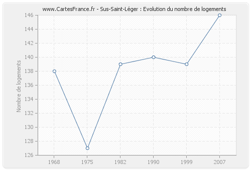 Sus-Saint-Léger : Evolution du nombre de logements