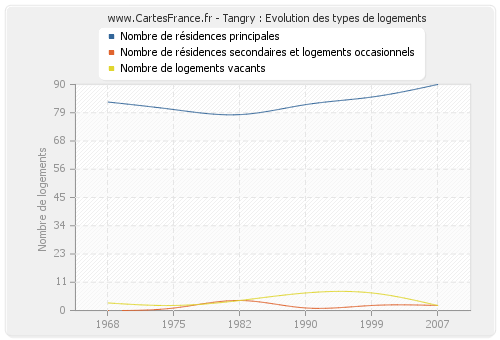 Tangry : Evolution des types de logements