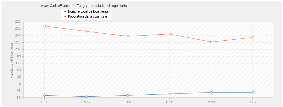 Tangry : population et logements