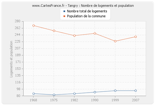 Tangry : Nombre de logements et population