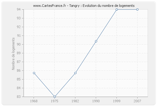 Tangry : Evolution du nombre de logements