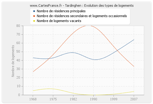 Tardinghen : Evolution des types de logements