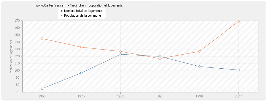 Tardinghen : population et logements