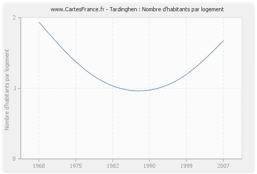 Tardinghen : Nombre d'habitants par logement