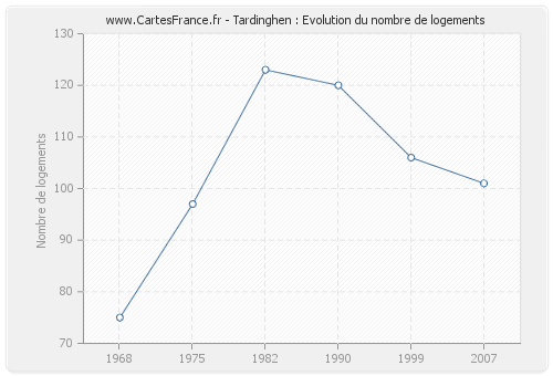 Tardinghen : Evolution du nombre de logements