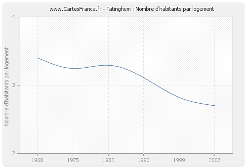 Tatinghem : Nombre d'habitants par logement